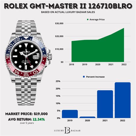 rolex watch price old model|rolex resale value chart.